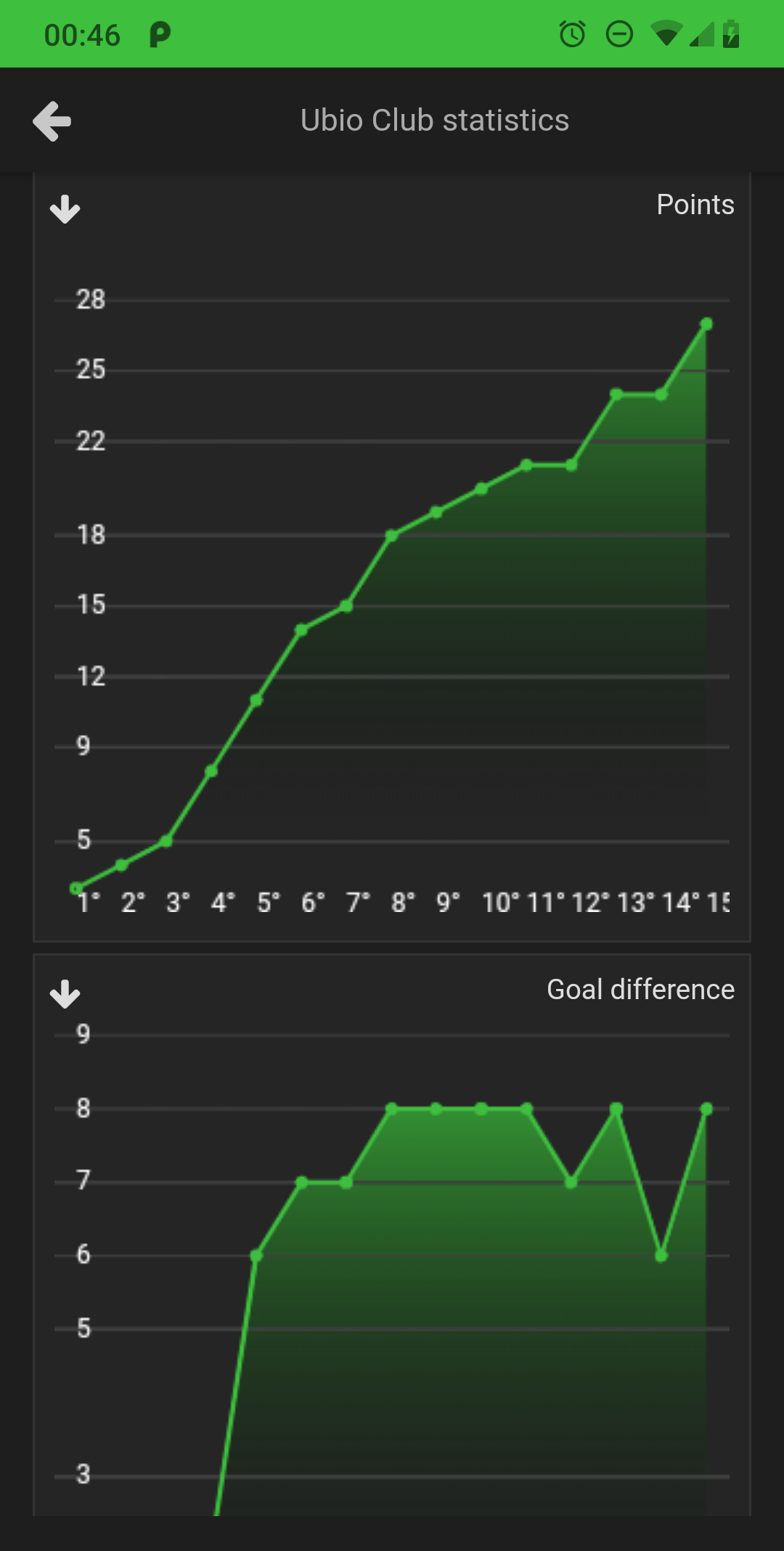 view team statistics charts