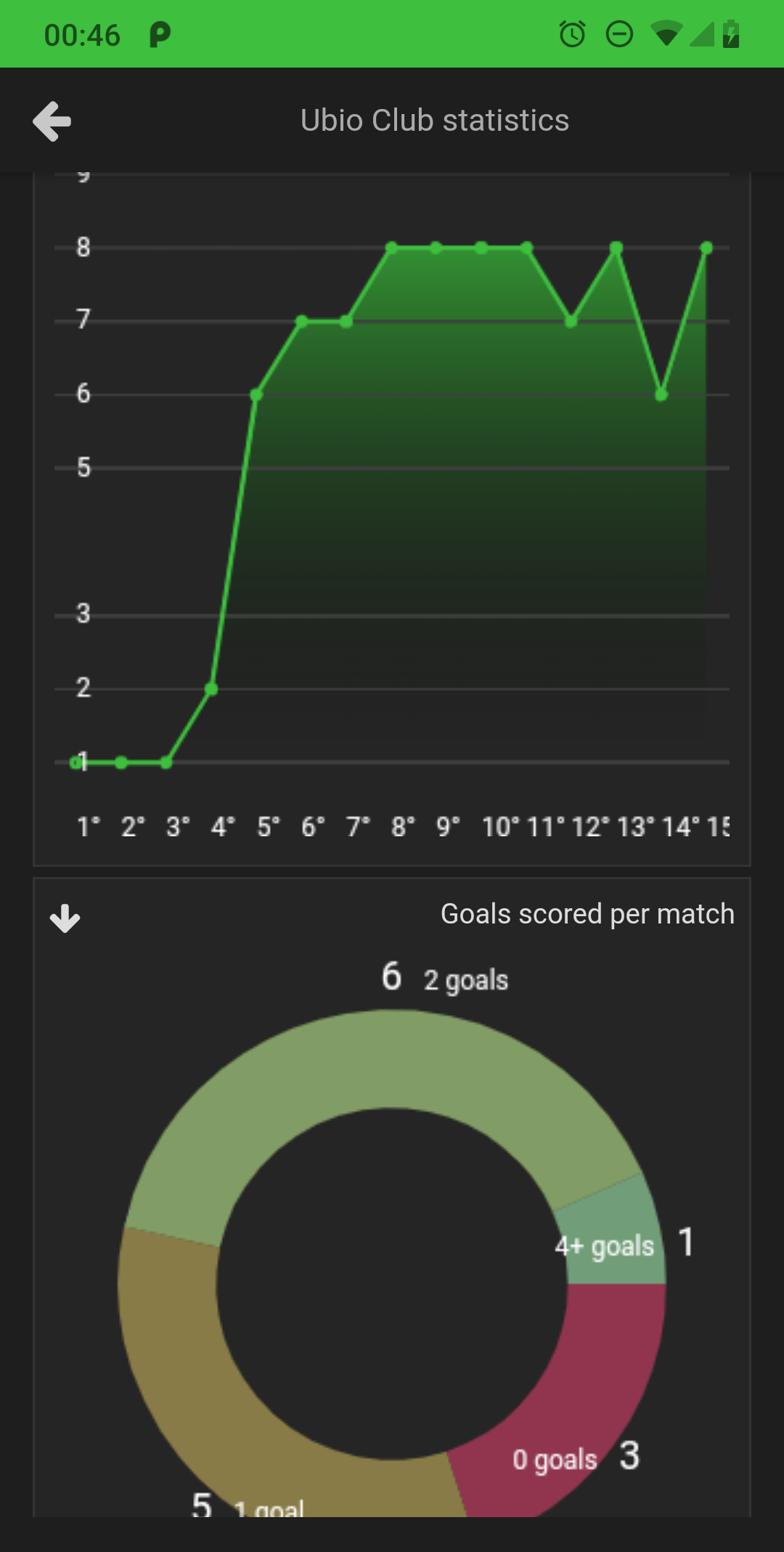 view team statistics charts